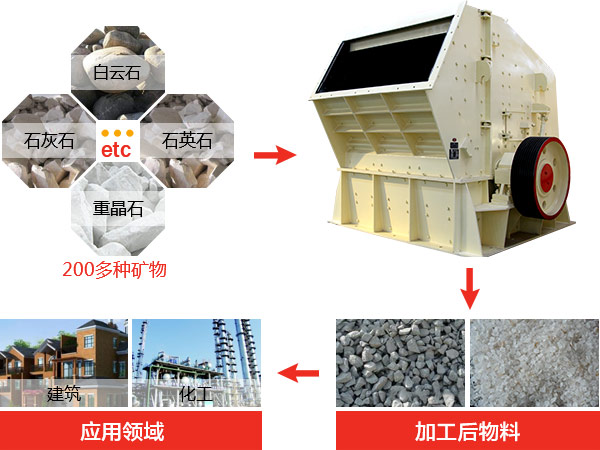 反擊式破碎機(jī)種類、型號(hào)及產(chǎn)能分析