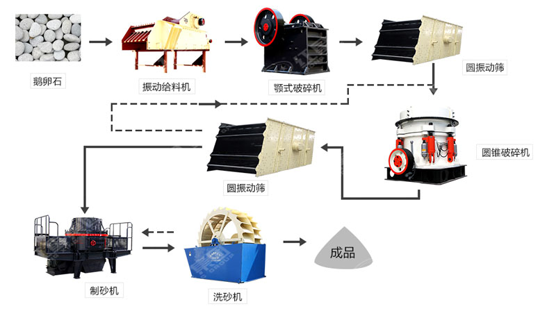 河卵石制沙機哪里有賣？一套多少錢？