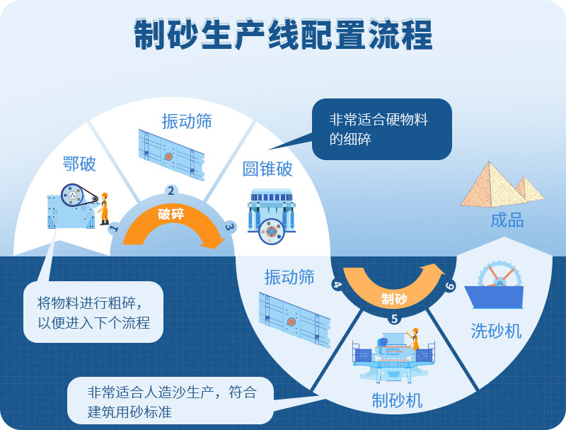 時產(chǎn)100噸制砂生產(chǎn)線如何配置？需要注意哪些方面？