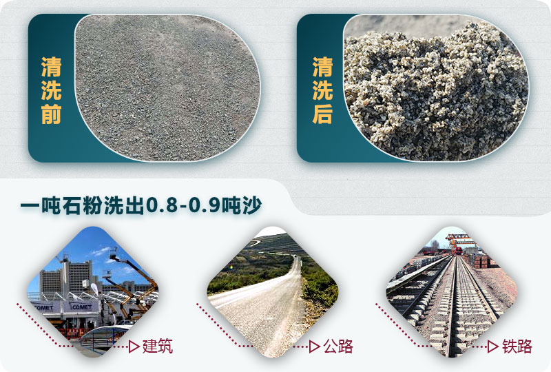 洗石粉掙錢嗎？用哪種洗砂機產(chǎn)量高？